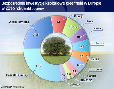 Polska potrzebuje zagranicznego kapitału