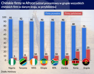 Nowe Chiny rosną w Afryce