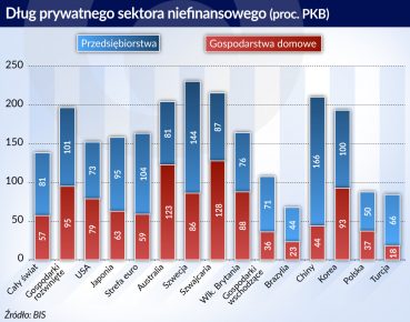 Globalny wzrost stoi w obliczu wielu zagrożeń