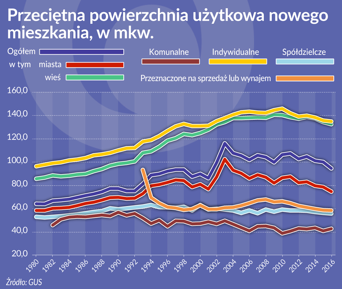 Budujemy mniejsze mieszkania