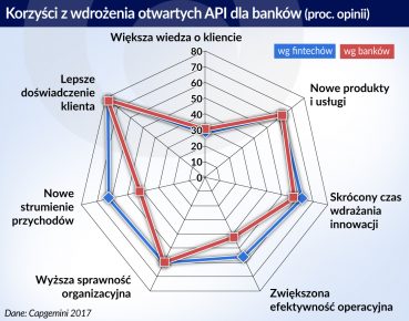 Otwarta bankowość dzięki API