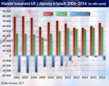 KE: Dzięki umowie o wolnym handlu eksport do Japonii może wzrosnąć o 20 mld euro