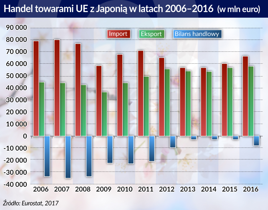 KE: Dzięki umowie o wolnym handlu eksport do Japonii może wzrosnąć o 20 mld euro