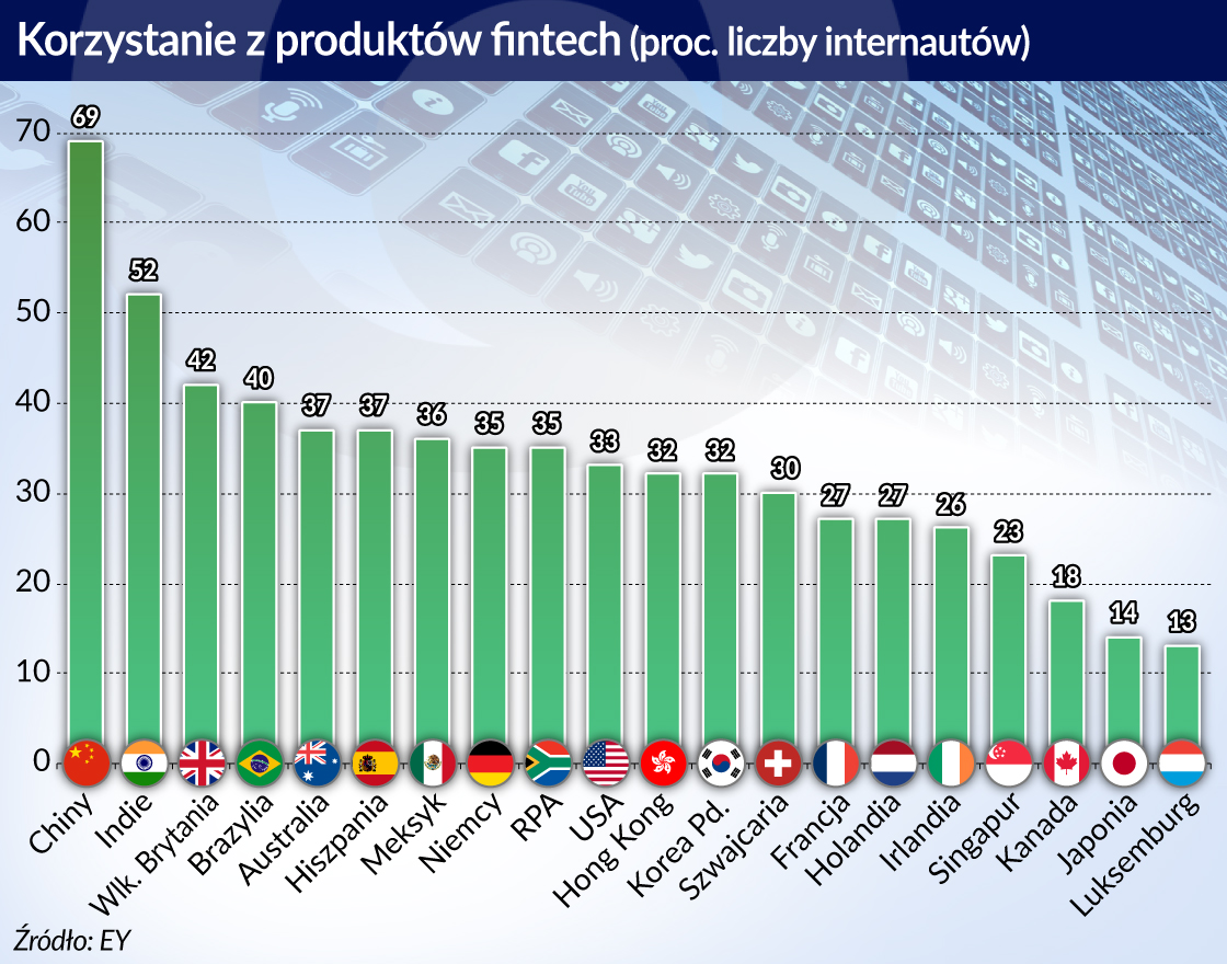 Klienci banków coraz chętniej sięgają po usługi fintechów