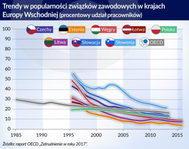 Związki zawodowe są w odwrocie