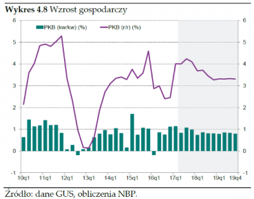 NBP: Lepsze nastroje na świecie, w Polsce 4 proc. wzrost PKB