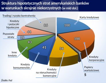 Amerykańskie banki mają kryzys za sobą