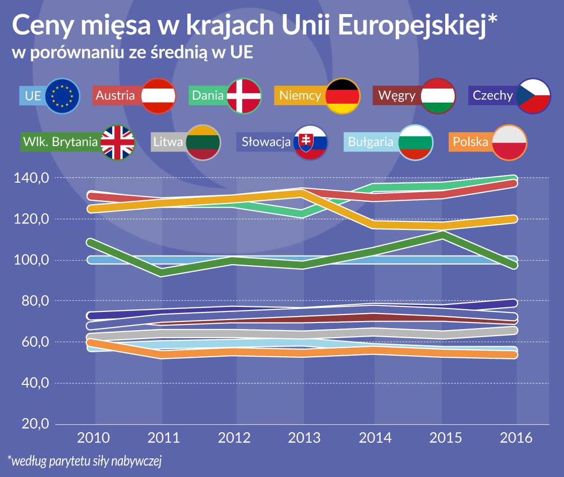 Ceny w UE: U rzeźnika najtaniej w Polsce