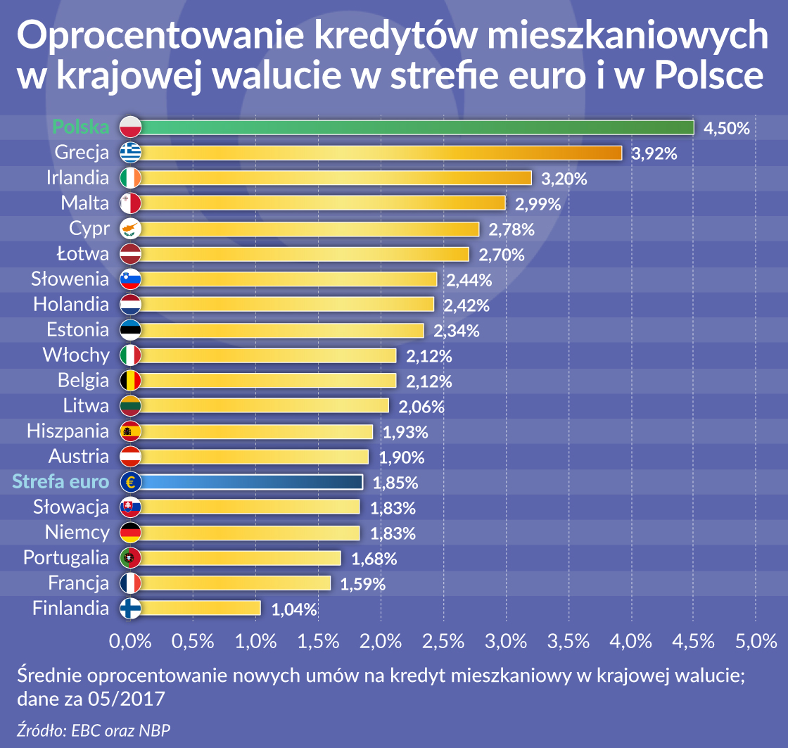 Kredyty mieszkaniowe nie w całej Unii jednakowo tanie