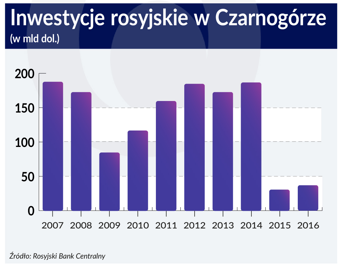 Czarnogóra szuka alternatywy dla współpracy z Rosją