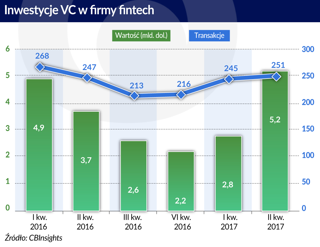 Fintechy obiektem pożądania funduszy venture capital