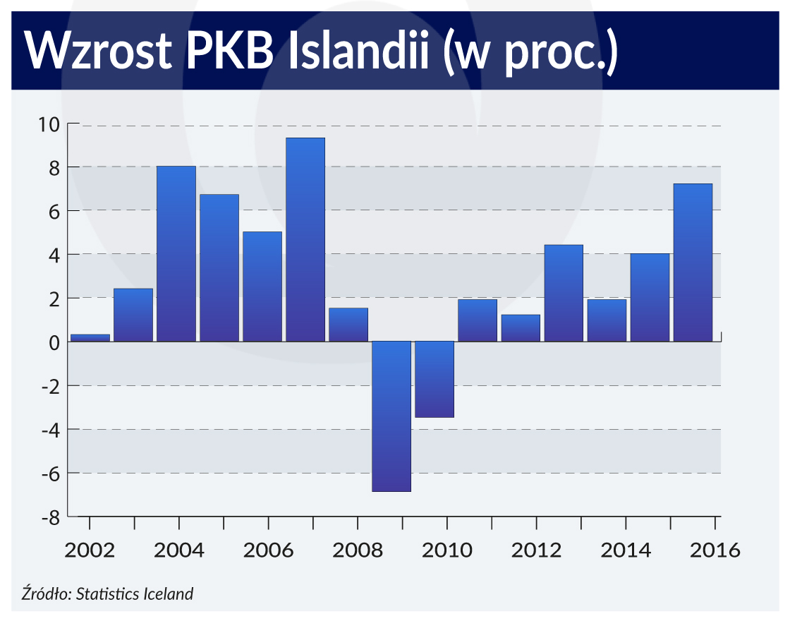 Islandia wychodzi z kryzysu tak szybko, że może wpaść w kolejny