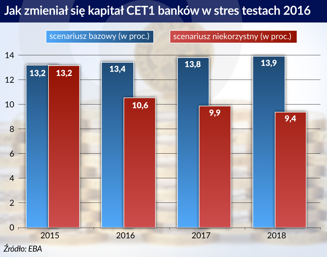 Stres testy 2018 mogą przynieść wiele zaskoczeń