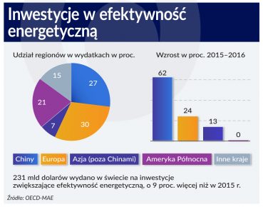 Inwestycje w energetyczne oszczędności