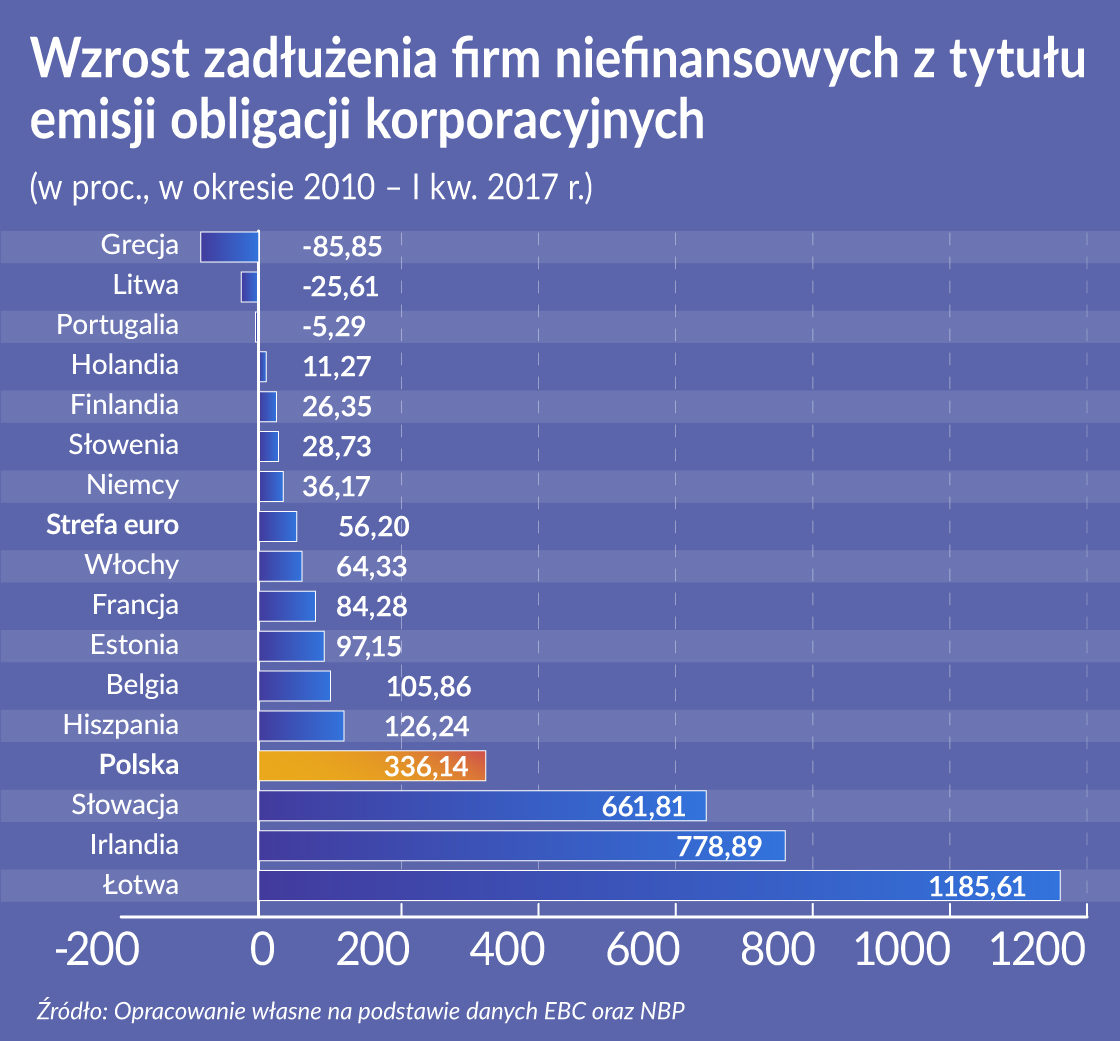 Europejskie firmy częściej szukają finansowania na rynku