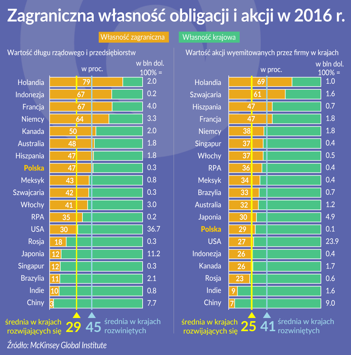 Kapitał płynie wolniej, ale się trzyma