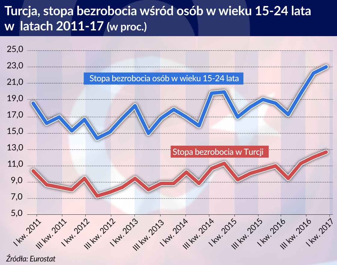 Syryjscy uchodźcy zabierają pracę Turkom, głównie w szarej strefie