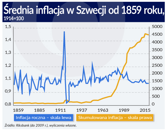 Brak inflacji na horyzoncie nie powinien martwić