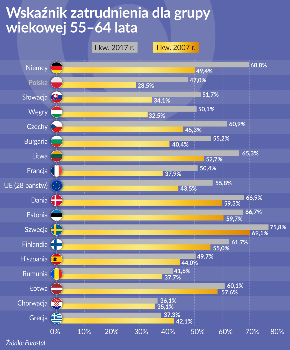 Europa chętniej zatrudnia seniorów