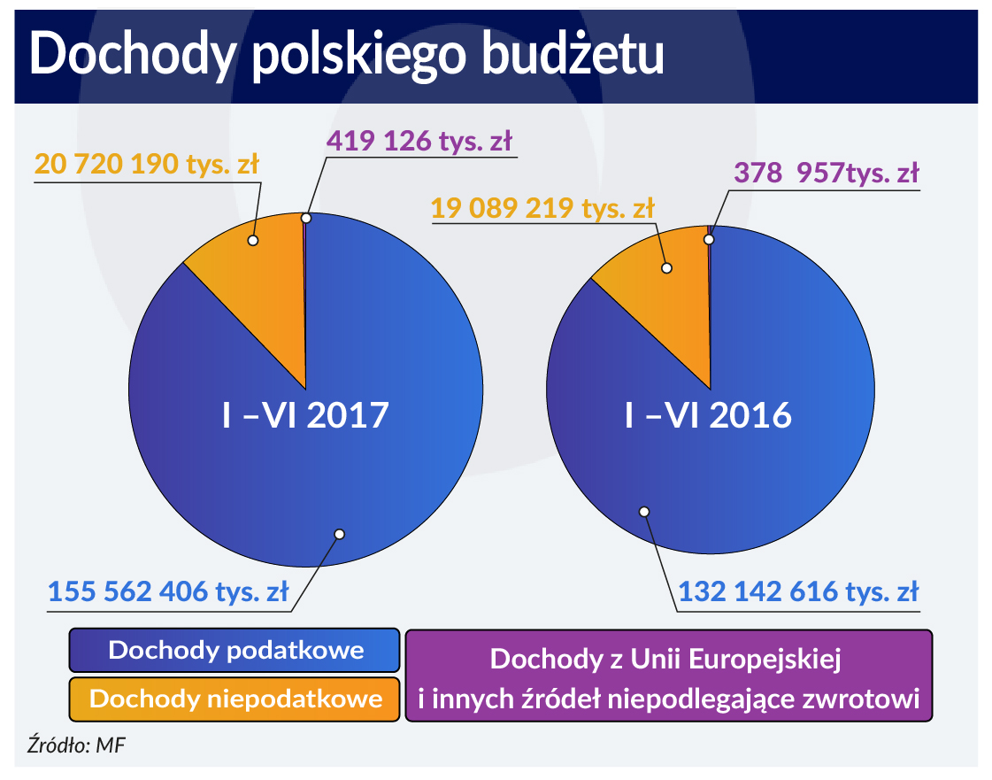 Budżet idzie na rekord