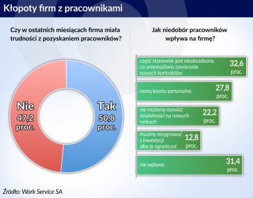 Brak pracowników hamuje rozwój firm