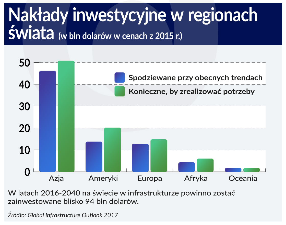 Niemal 15 bln dolarów brakuje na inwestycje w infrastrukturę na świecie