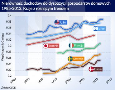 Nierówności w każdym kraju są nieco inne