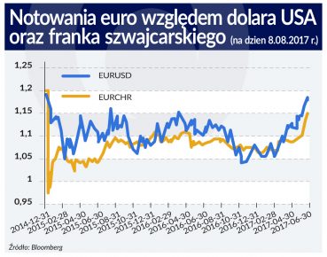 Ocena perspektyw euro obarczona sporym ryzykiem