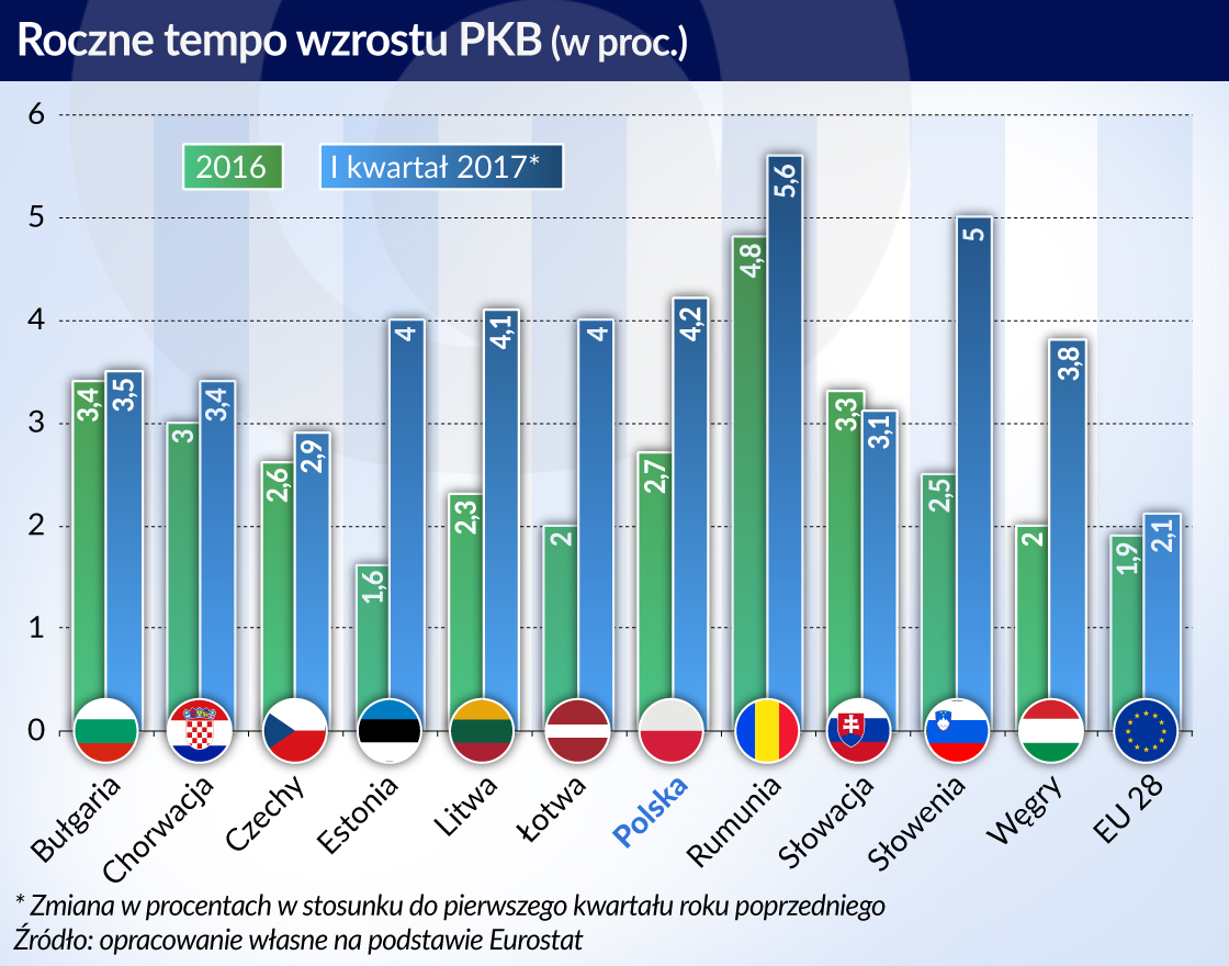 W Europie Środkowej i Wschodniej pierwsze półrocze na plus