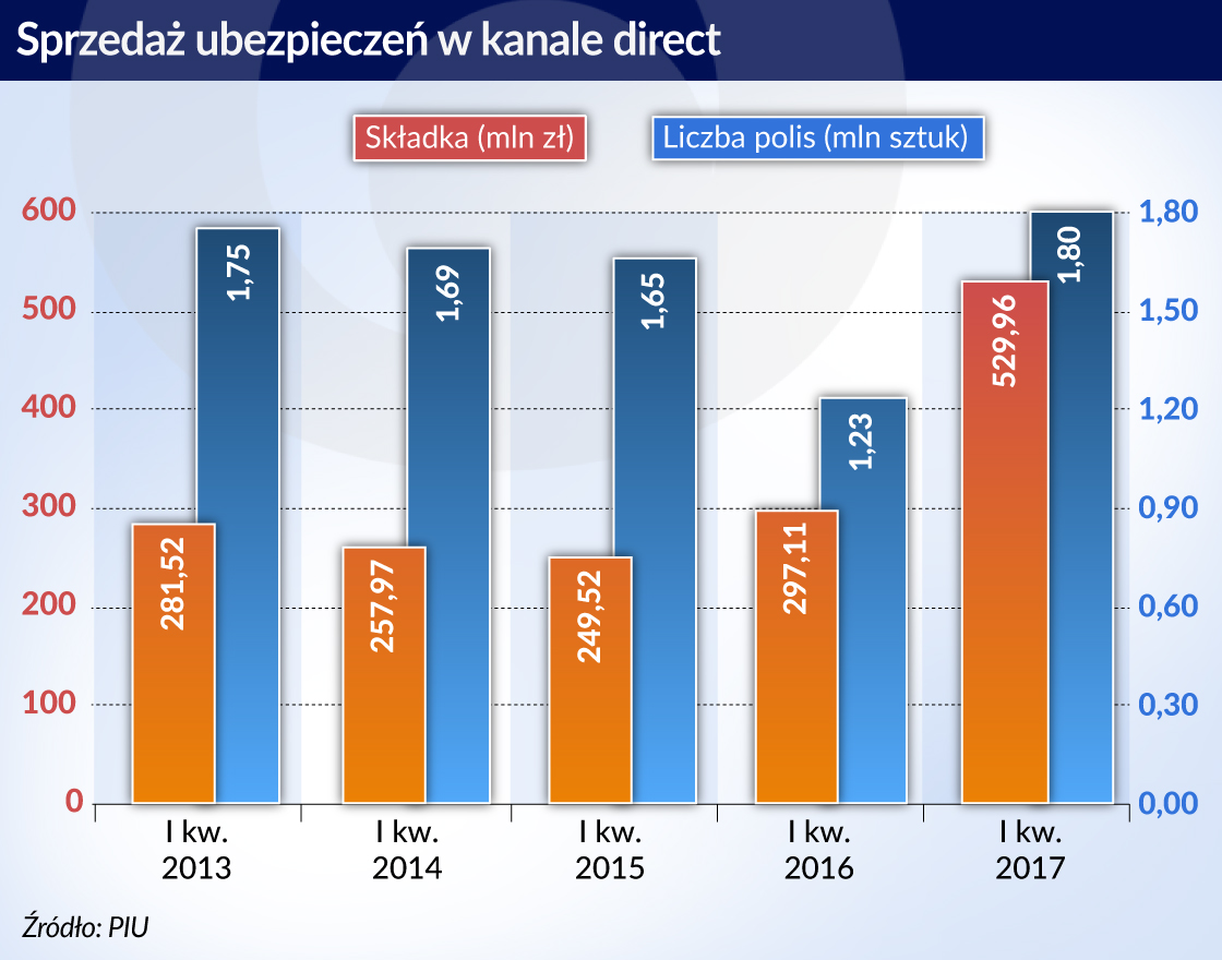 Nowości w ubezpieczeniach przyjmują się powoli