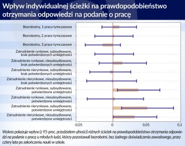 Nie każde wsparcie zatrudnienia wyciąga ludzi z bezrobocia