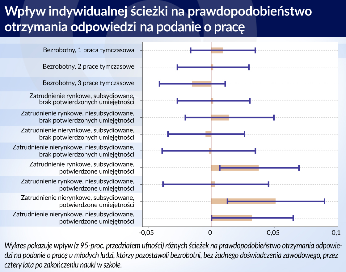 Nie każde wsparcie zatrudnienia wyciąga ludzi z bezrobocia