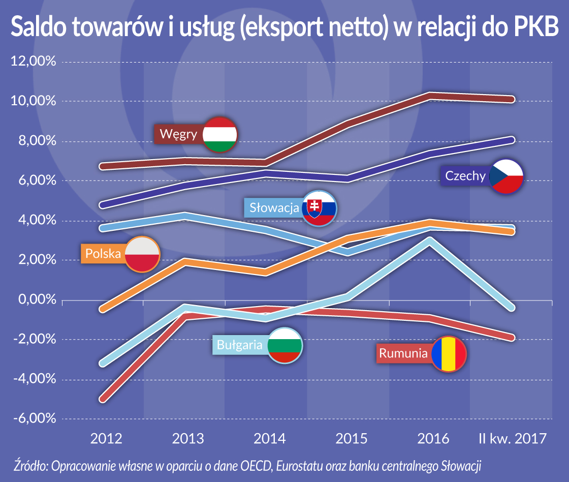 Rosnące pensje na razie niegroźne dla państw wyszehradzkich