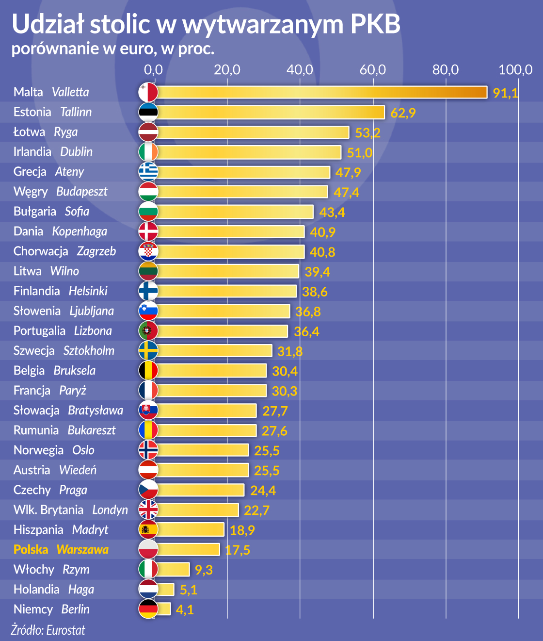 Co czwarte euro wytwarzają stolice