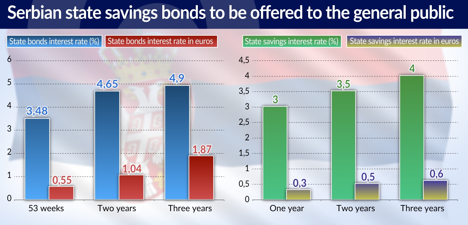 MILOJEVIC Serbian state savings bonds to be offered to the general public JAMNIK