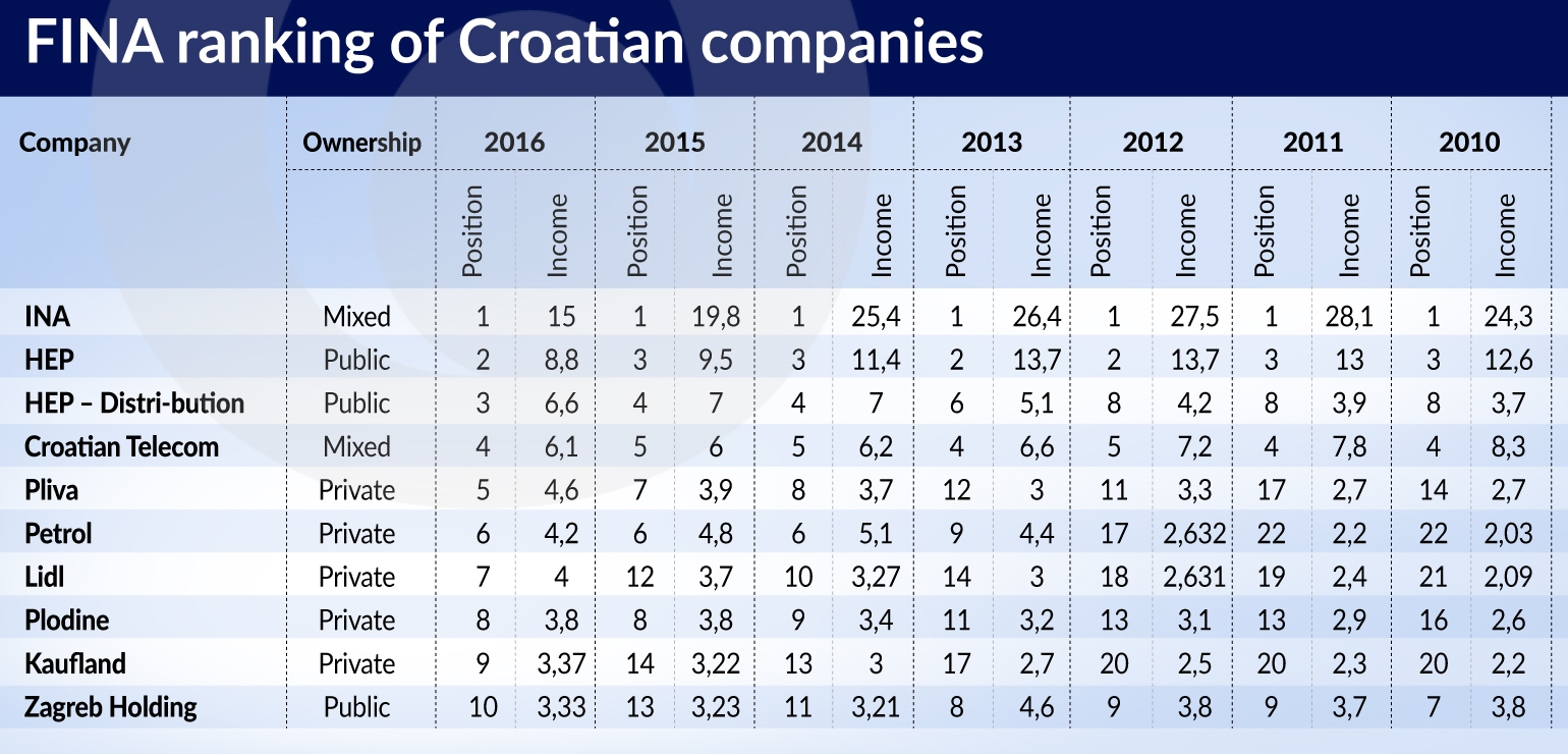 MUS State owned companies remain most profitable in Croatia jamnik