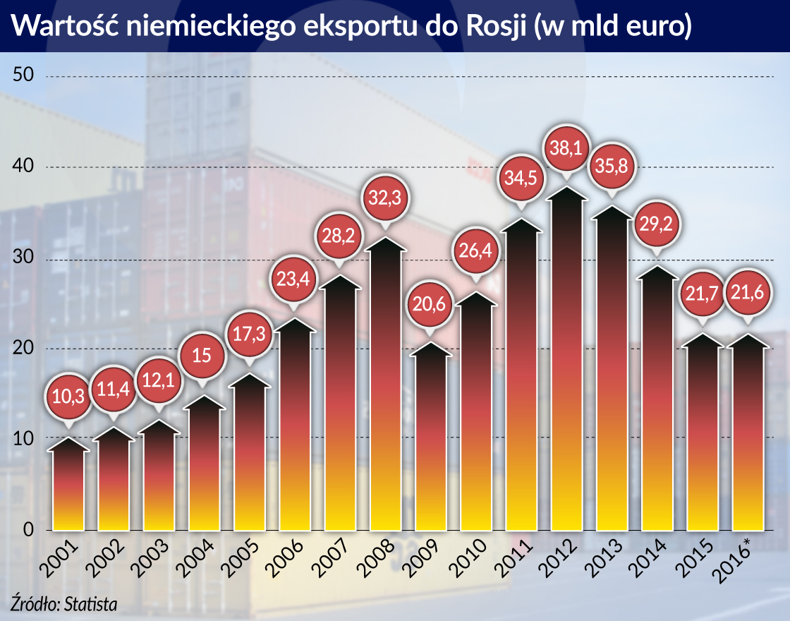 Niemcy mają dość sankcji wobec Rosji