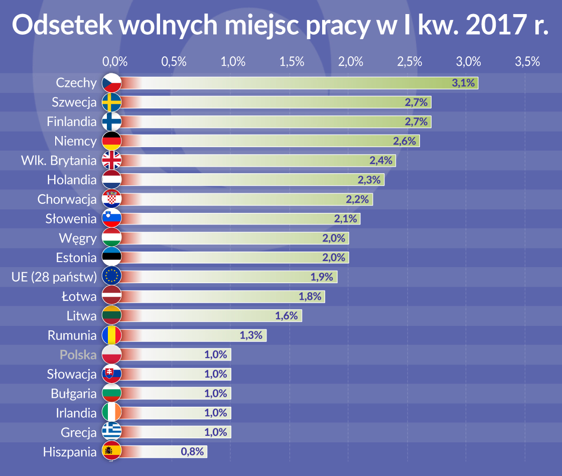 Odsetek wakatów w Polsce jednym z najniższych w Unii