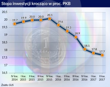 Inwestycje słabą stroną wysokiego wzrostu gospodarczego w II kwartale