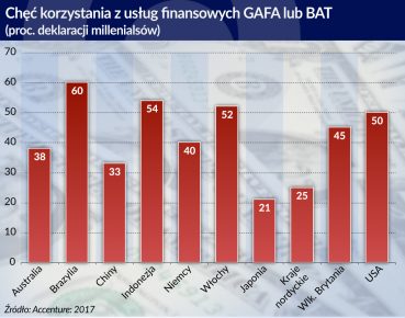 Giganci technologiczni większym zagrożeniem dla banków niż fintechy