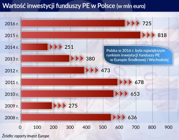 W regionie ponad połowa inwestycji w start-upy przypada na Polskę i Węgry