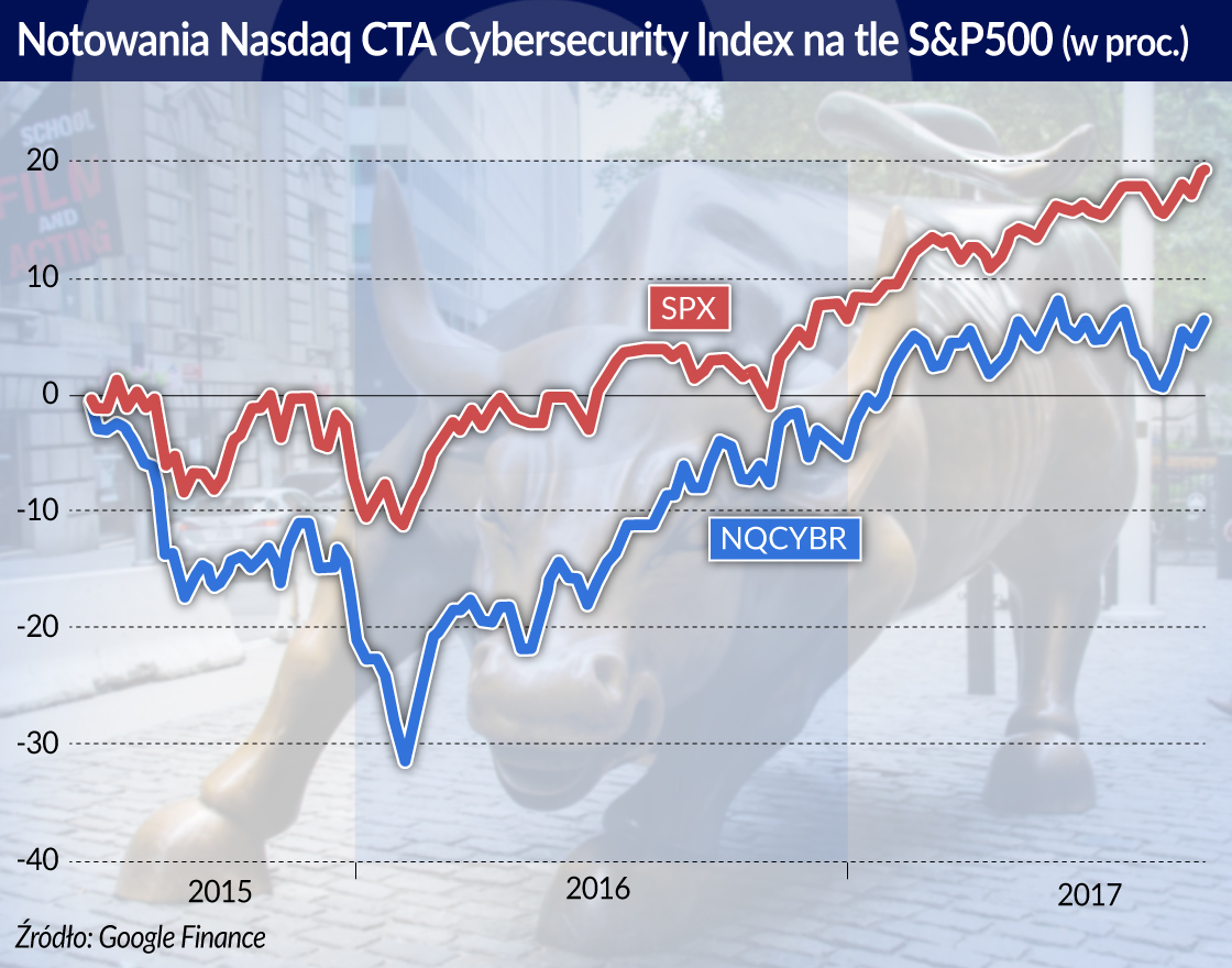 Branża finansowa na celowniku cyberprzestępców