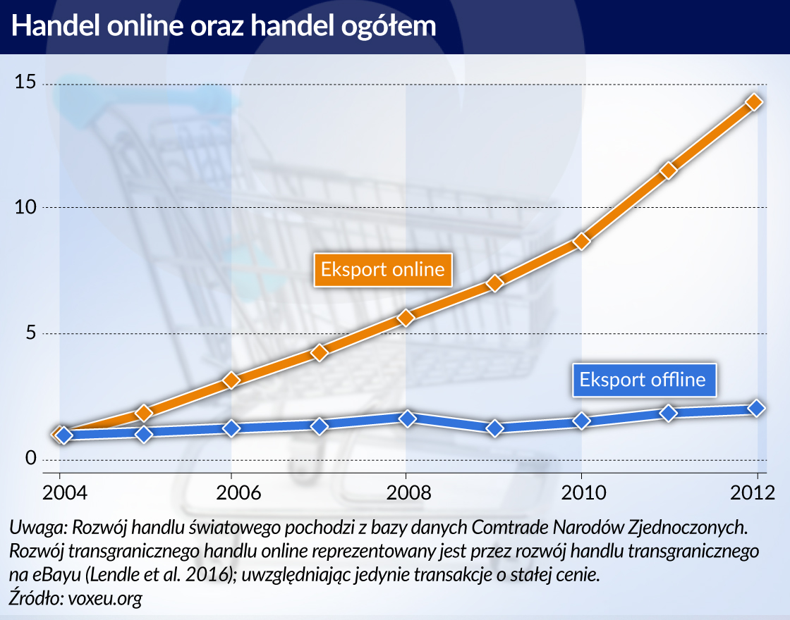 Eksport przez internet a luka płacowa