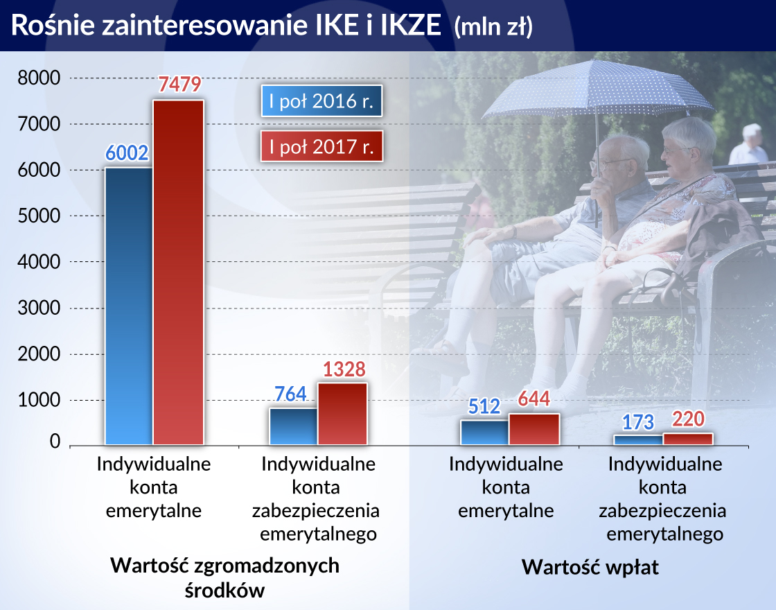Wartość IKE i IKZE w ciągu pół roku wzrosła o 14 proc.