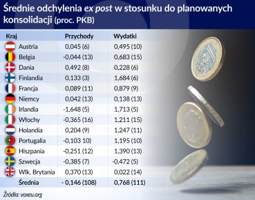 Konsolidacje oparte na dochodach są bardziej recesyjne niż te oparte na wydatkach