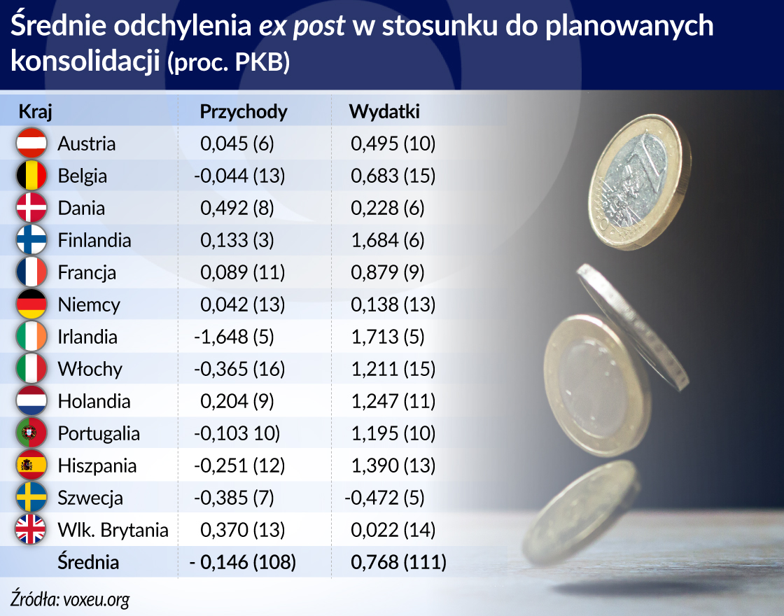 Konsolidacje oparte na dochodach są bardziej recesyjne niż te oparte na wydatkach