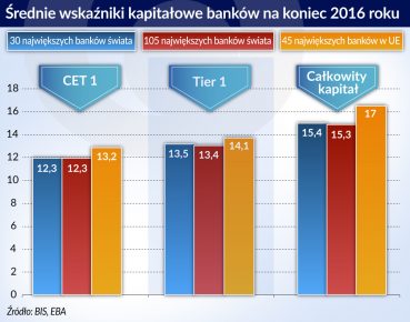 Wielkie banki są w pełni zgodne z Bazyleą III