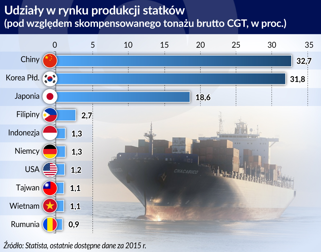 Niemieckie stocznie odżyły i są w doskonałej kondycji