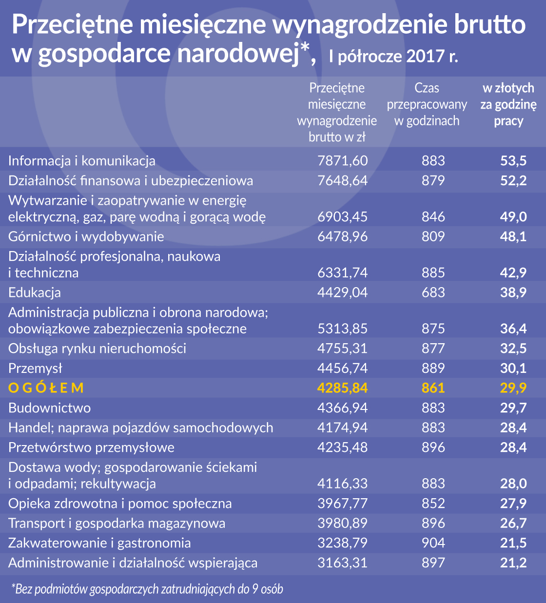 Najbardziej popłaca informacja i komunikacja