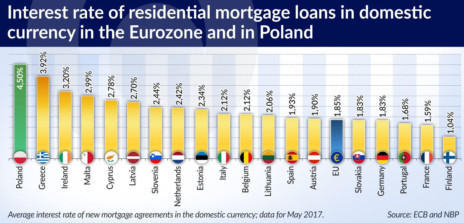 CZERNICKI Mortgages not equally cheap across the EU jamnik